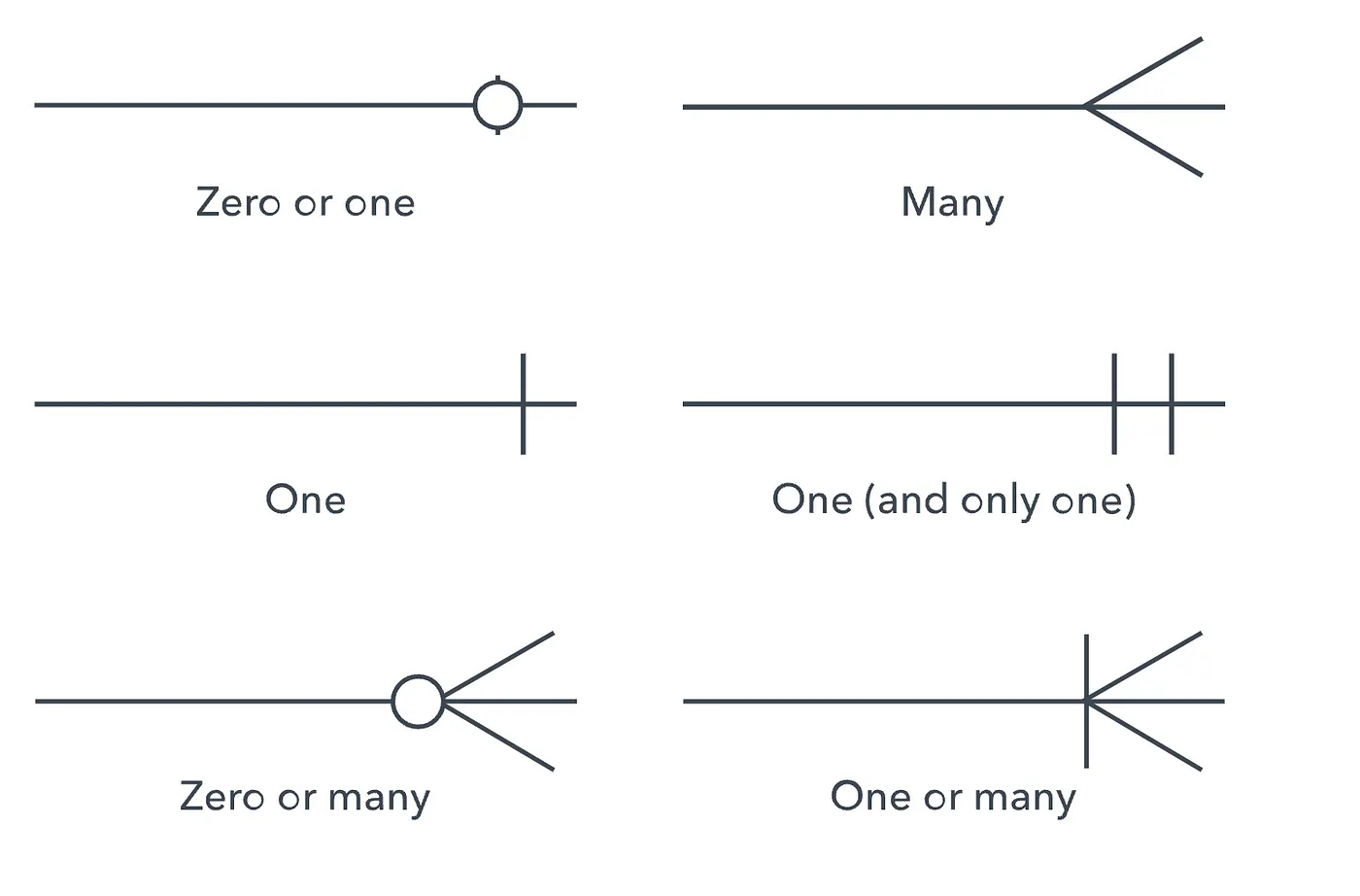 Crow's Foot-notationens symboler: noll-eller-en, många, en, en-och-endast-en, noll-eller-många, en-eller-många