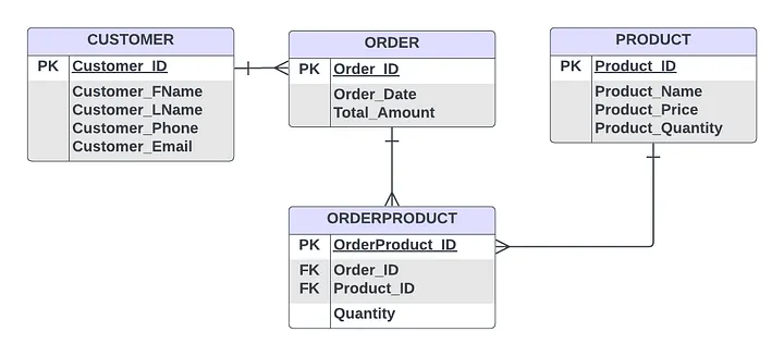 ERD med Customer, Order, Product och kopplingstabellen ORDERPRODUCT som löser många-till-många mellan Order och Product